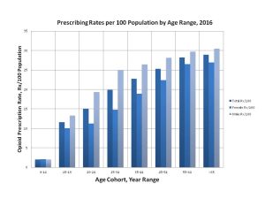 Prescribing Rates by Age Cohort 2016