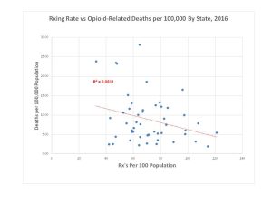 Prescribing vs OD Rates 2016