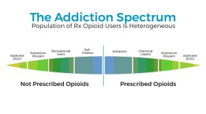 opioid addiction spectrum